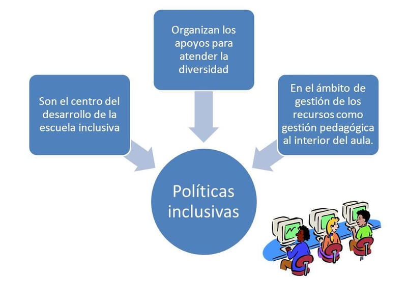 Dimensiones Del Index De Inclusión - EDUCACIÓN INCLUSIVA (Nena Valdivia A.)