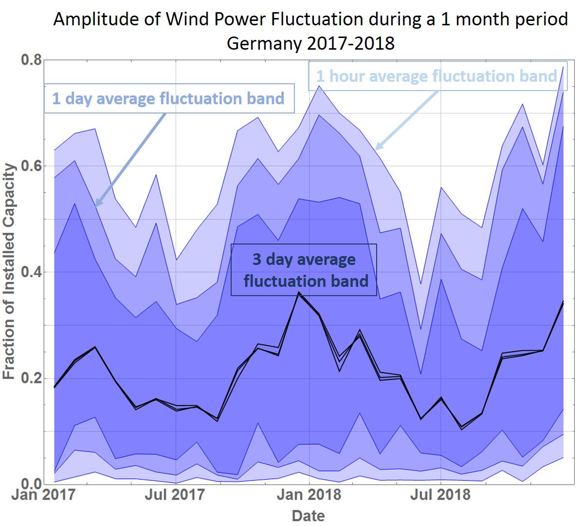 Amplitude of Wind Fluctuations