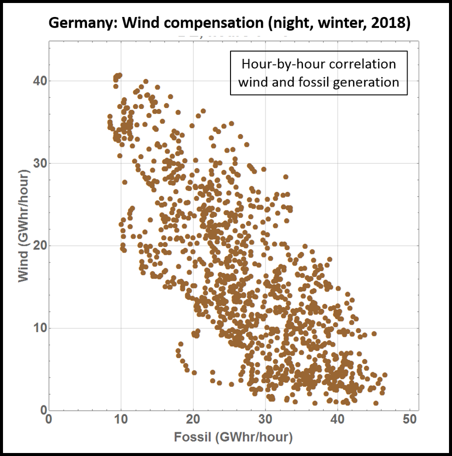 Compensation for Wind Fluctuations