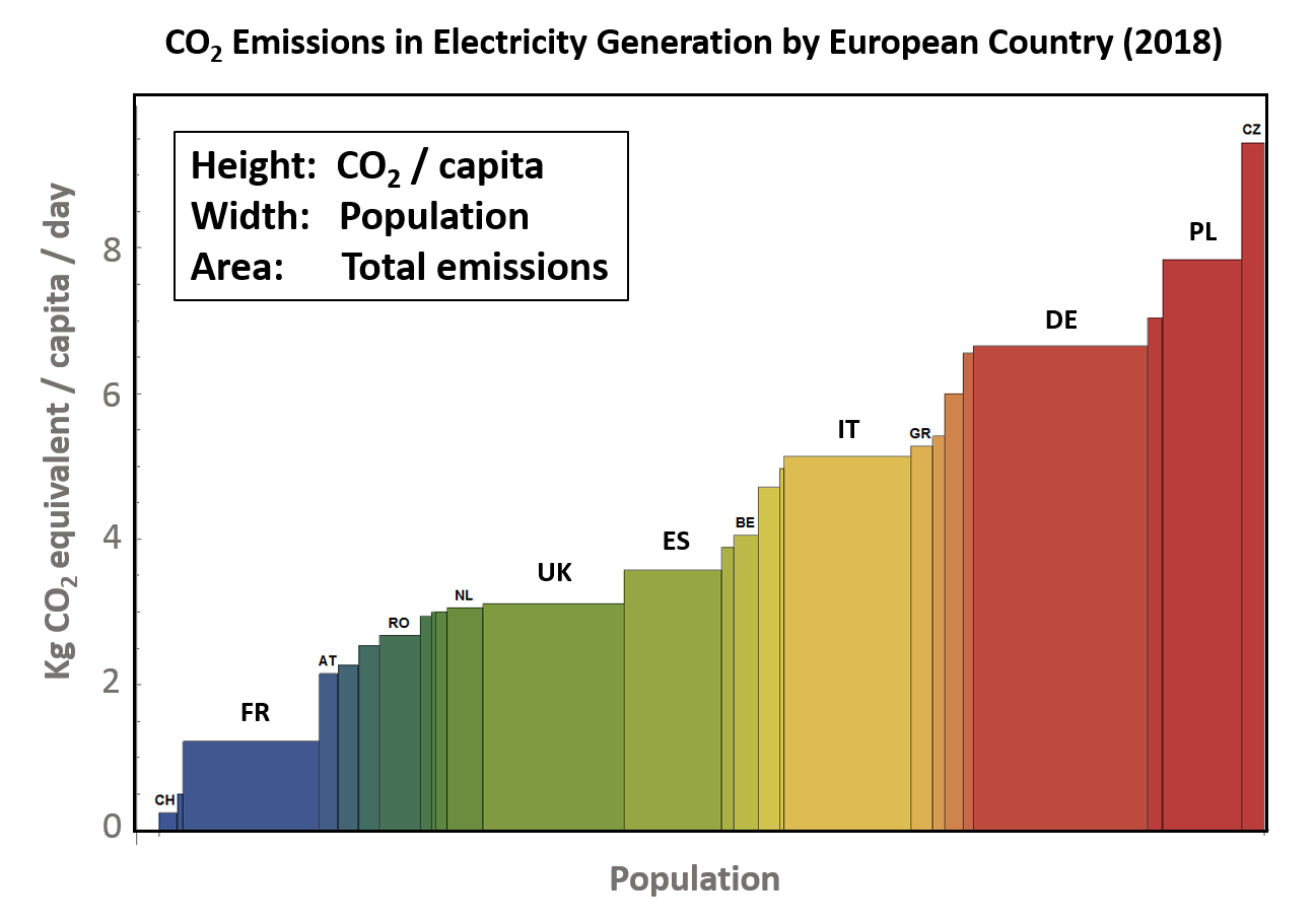 CO2 Emissions in European Countries