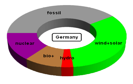 Electricity Generation in Germany