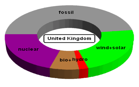 Electricity Generation in United Kingdom