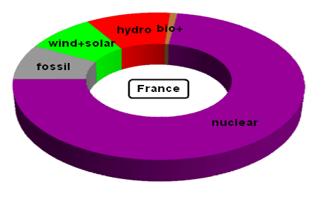Electricity Generation in France