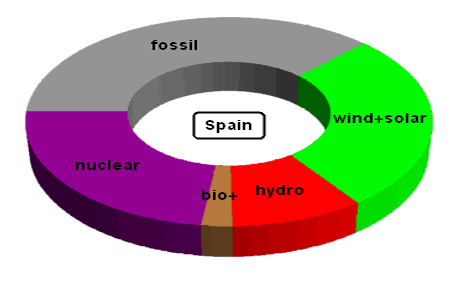 Electricity Generation in Spain
