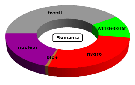 Electricity Generation in Romania