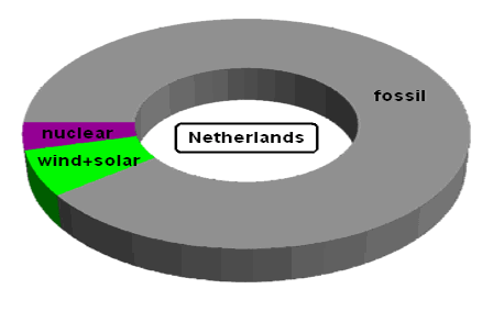 Electricity Generation in the Netherlands