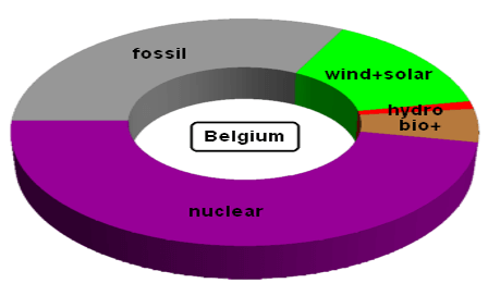 Electricity Generation in Belgium