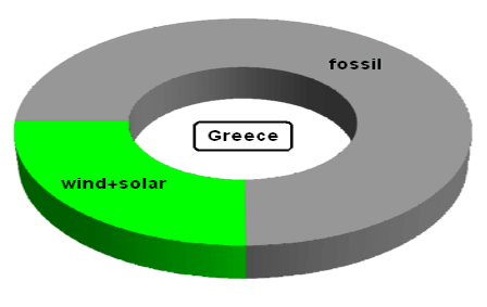 Electricity generation in Greece