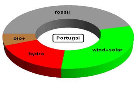Electricity generation in Portugal.
