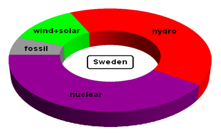 Electricity generation in Sweden