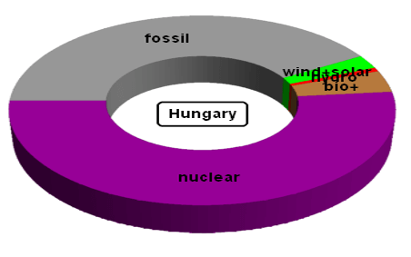 Electricity generation in Hungary
