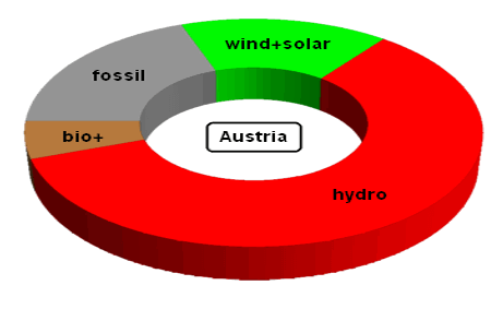 Electricity Generation in Austria