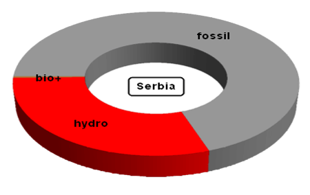 Electricity generation in Serbia