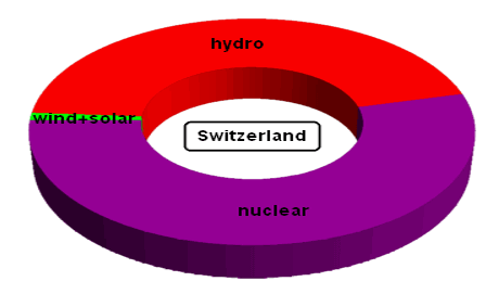 Electricity generation in Switzerland