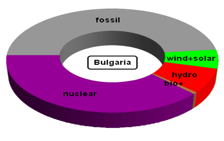 Electricity generation in Bulgaria