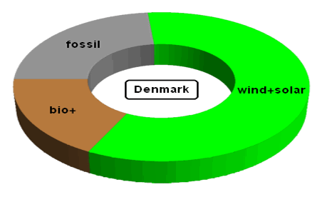 Electricity Generation in Denmark