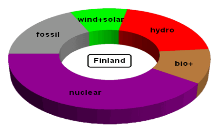 Electricity generation in Finland