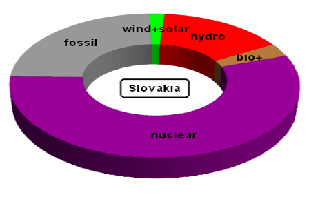 Electricity generation in Slovakia