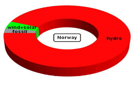 Electricity generation in Norway