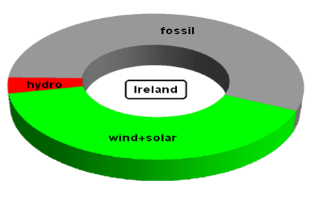Electricity generation in Ireland