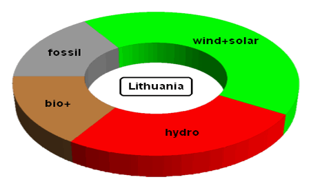 Electricity generation in Lithuania