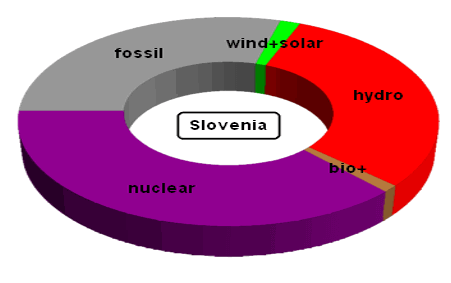 Electricity generation in Slovenia