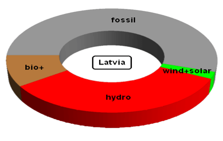 Electricity generation in Latvia