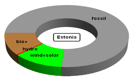 Electricity Generation in Estonia