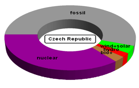 Electricity generation in Czechia (Czech Republic)