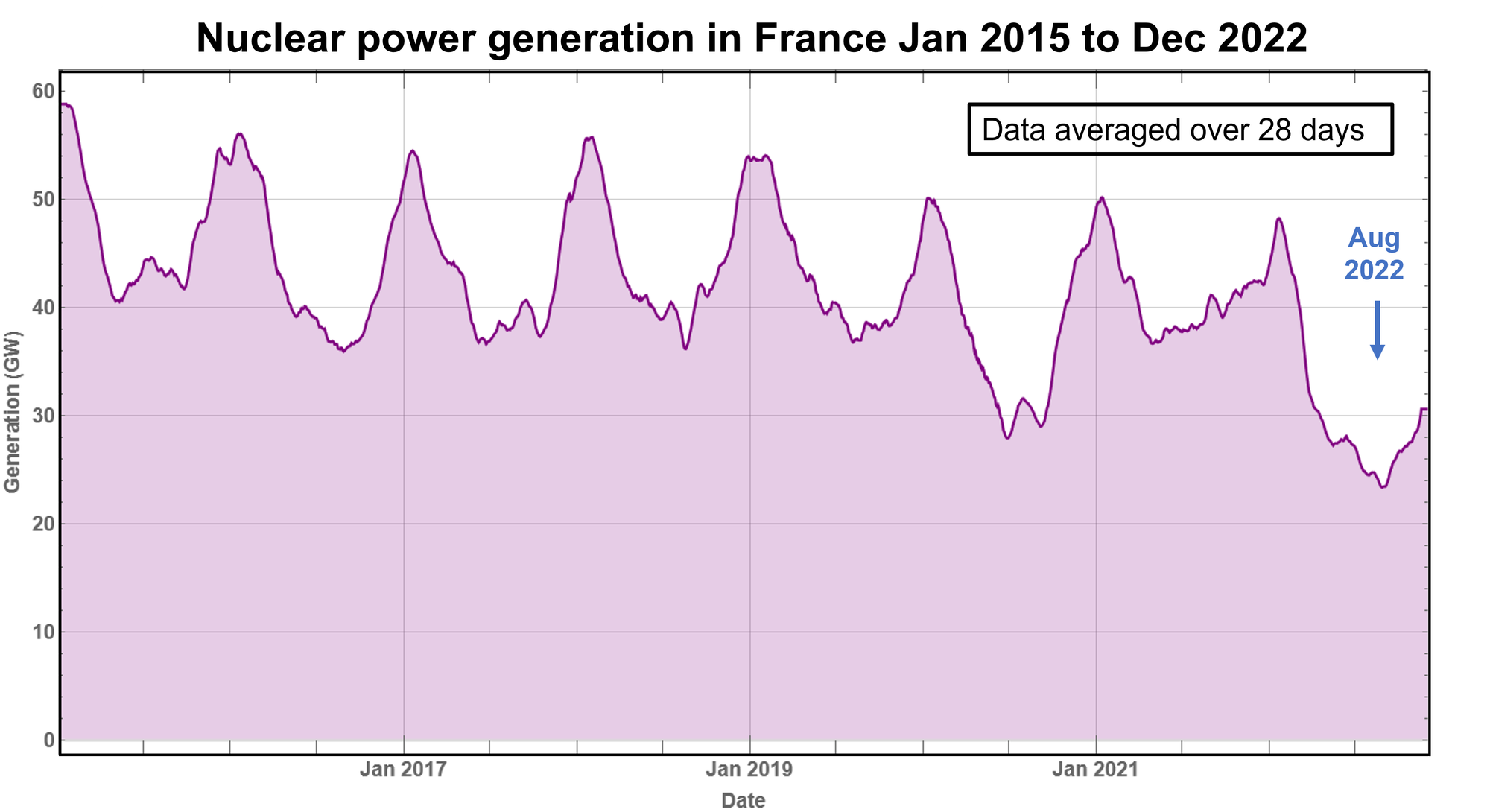 France evolution of Nuclear Generation