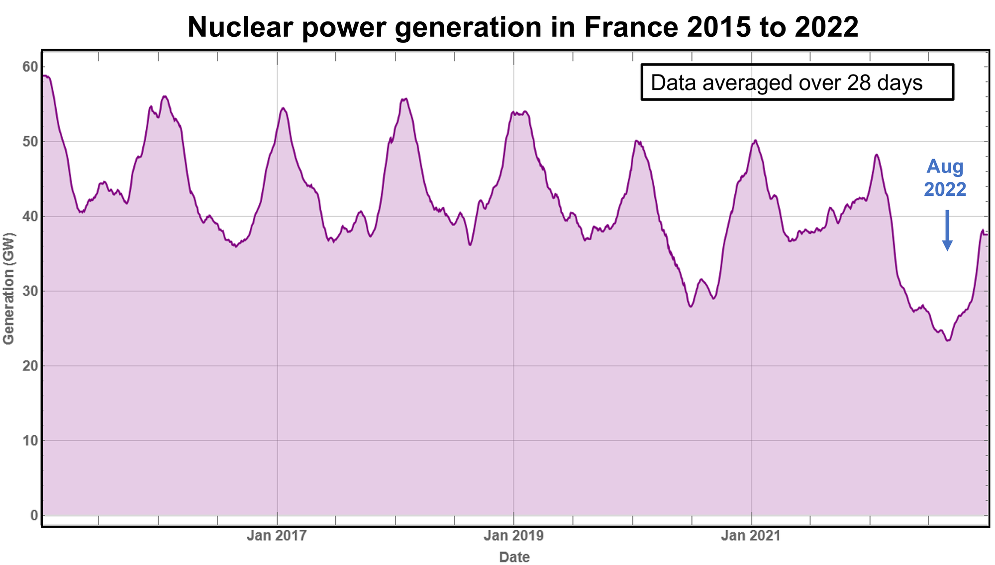 France evolution of Nuclear Generation