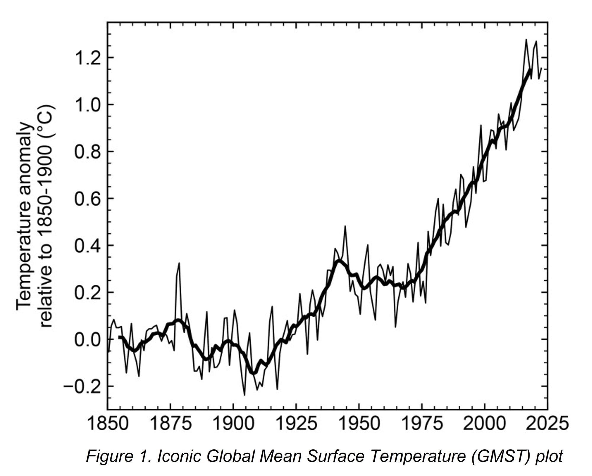 Does the focus on one iconic global temperature plot make sense?