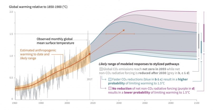 Timescale for Action to fix Global Warming