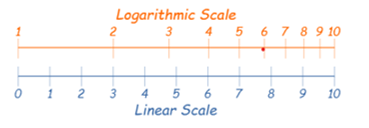 Logarithmic Scale image