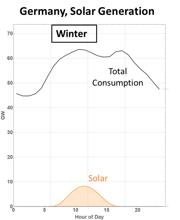Seasonal Variations of Consumption and Generation