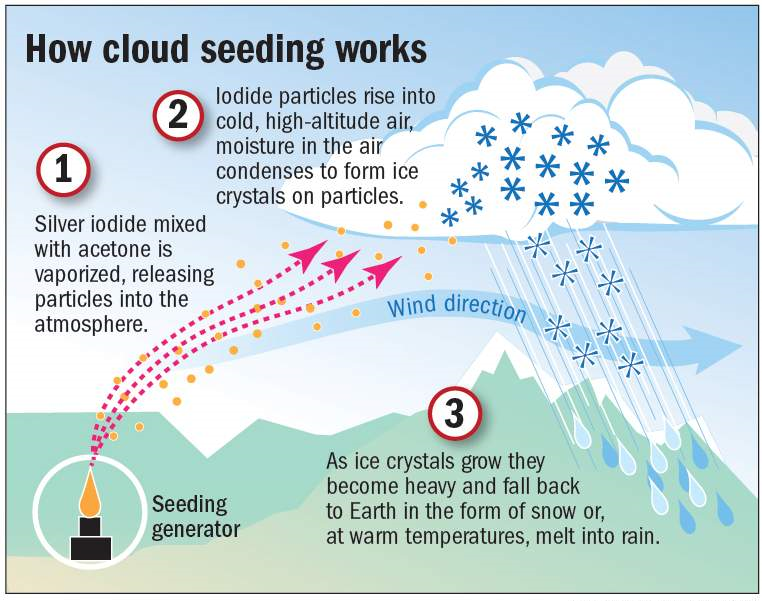 Some Facts About Cloud Seeding