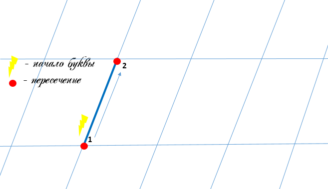"Наклонная палочка из пересечения в пересечение"