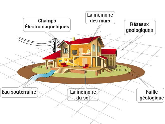 Perturbations