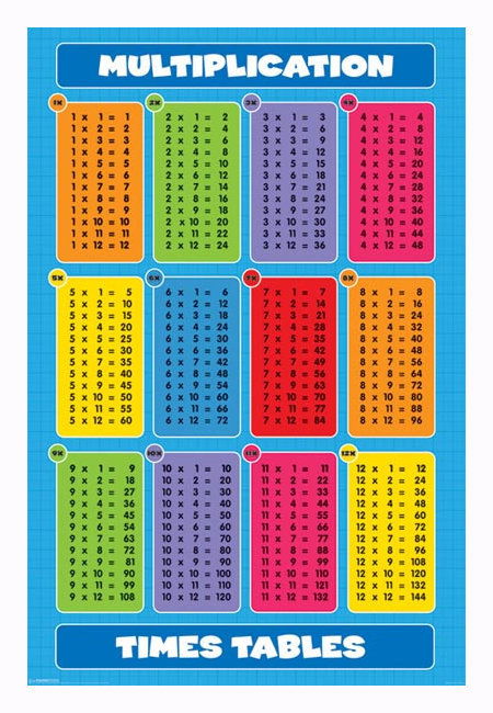 Multiplication – Times Tables