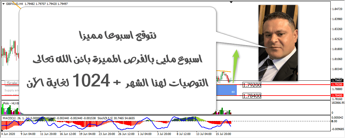 التحليل الفني الاسبوعي للعملات الرئيسية 18-7-2020