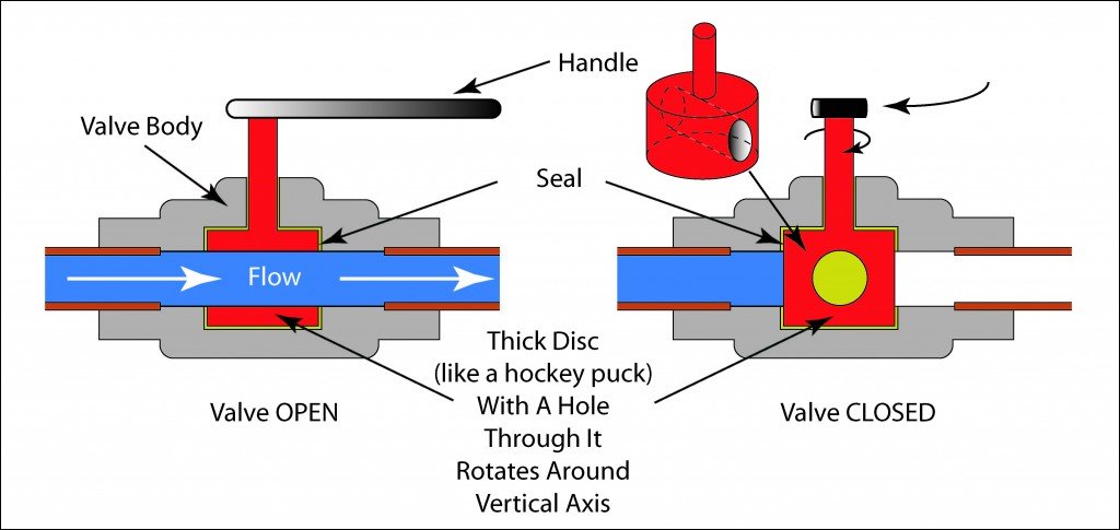 Valve Review: Functions of manual valves