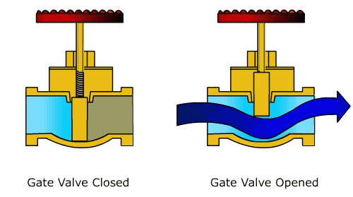 What is an Actuated Valve?