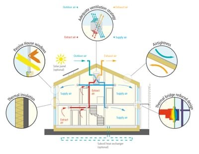 What is Passive House?