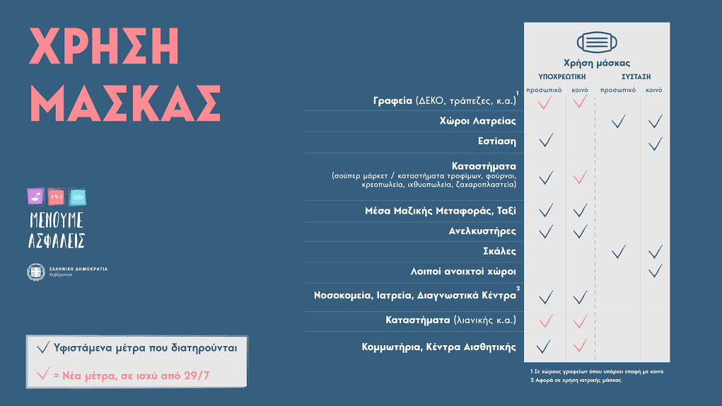 Που θα είναι πλέον υποχρεωτική η χρήση μάσκας