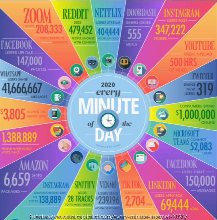 ¿Sabés cuánta información se genera en Internet por minuto?