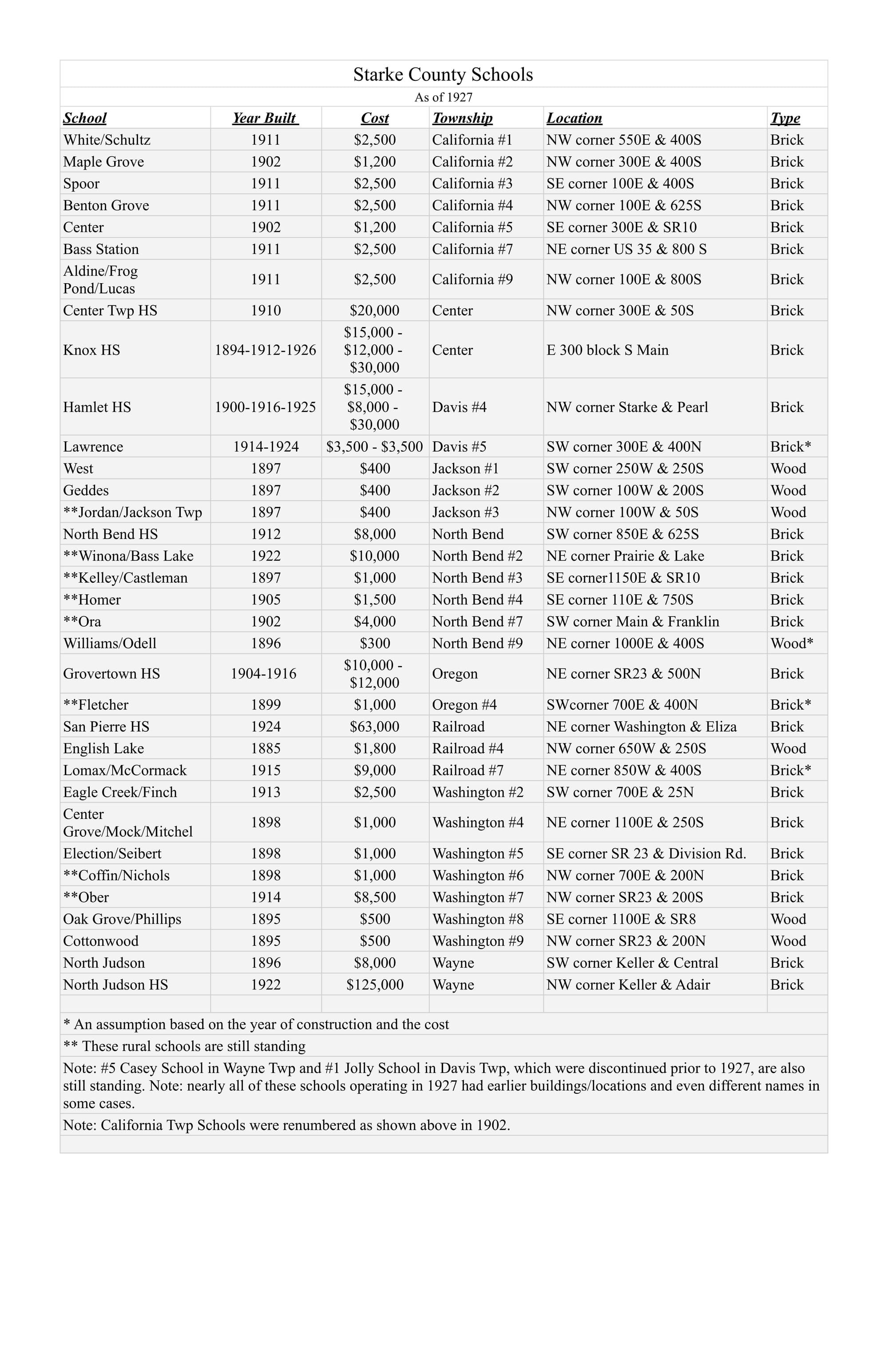 1927 Starke County School List