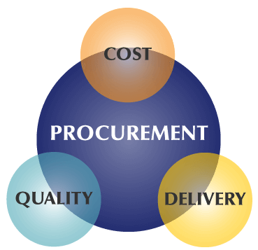 Procurement