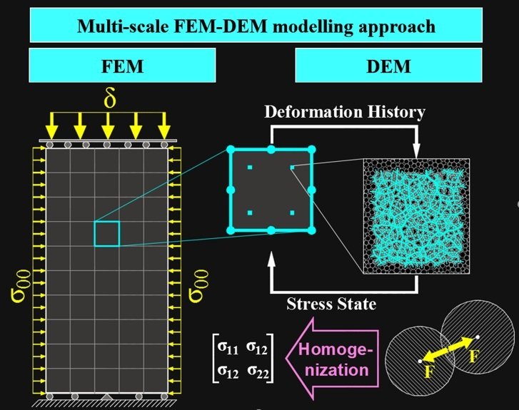 A study of the influence of REV variability in double‐scale FEM× DEM analysis