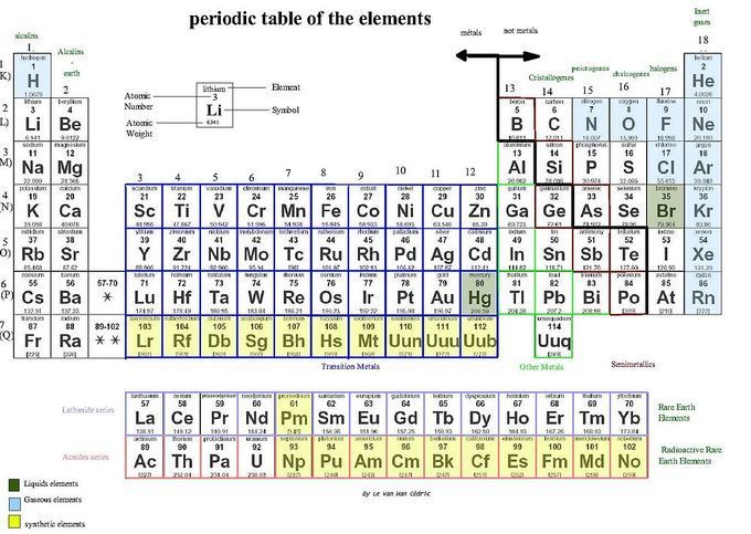 Distinguishing the Order of Elements - Periodic Table