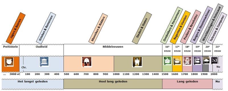 Chronologie - Tijdvakken, Periodes En Personen - Geschiedenisactief.nl